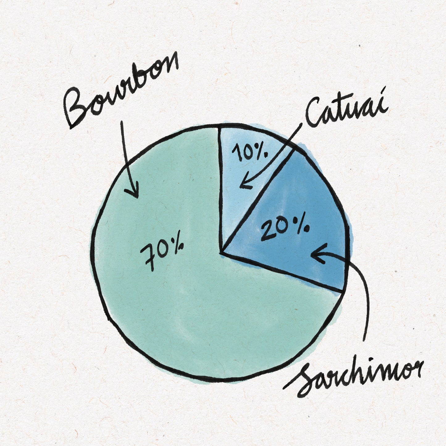 Bourbon Blend - Café de especialidad